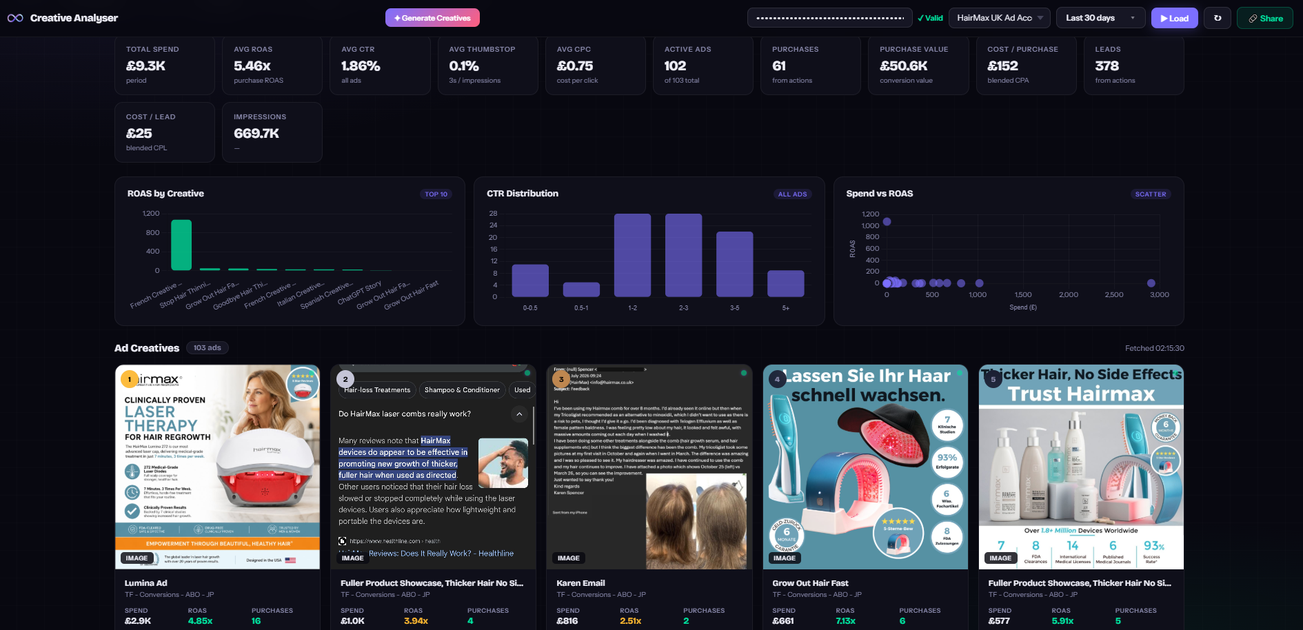 Creative Analyser comparing ad creative, spend, ROAS and leads