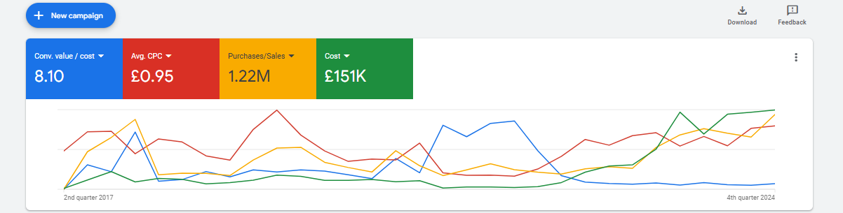 HairMax Google Ads chart showing 8.10 conversion value over cost, 1.22M purchases or sales and £151K cost