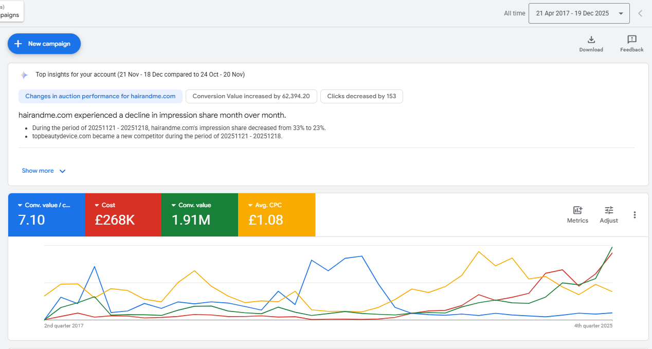HairMax Google Ads all-time performance showing 1.91M conversion value and 7.10 conversion value over cost
