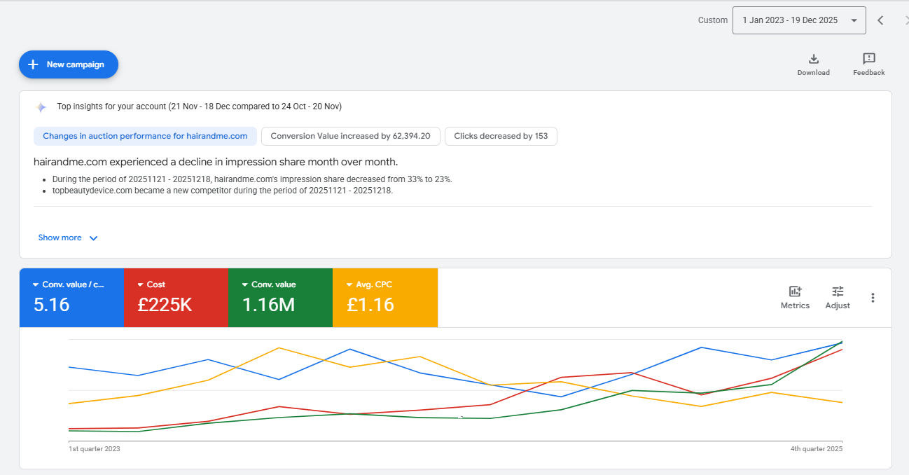 HairMax Google Ads results from 2023 to 2025 showing conversion value, cost and cost per conversion value